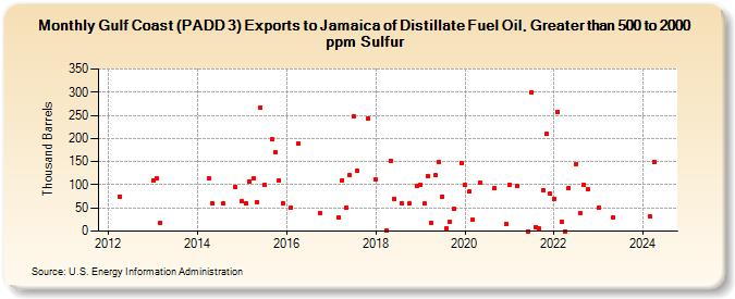 Gulf Coast (PADD 3) Exports to Jamaica of Distillate Fuel Oil, Greater than 500 to 2000 ppm Sulfur (Thousand Barrels)