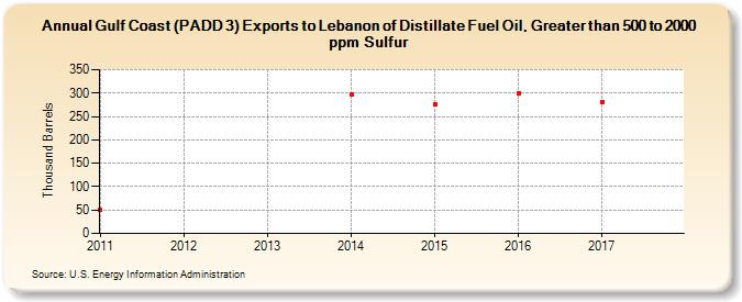 Gulf Coast (PADD 3) Exports to Lebanon of Distillate Fuel Oil, Greater than 500 to 2000 ppm Sulfur (Thousand Barrels)