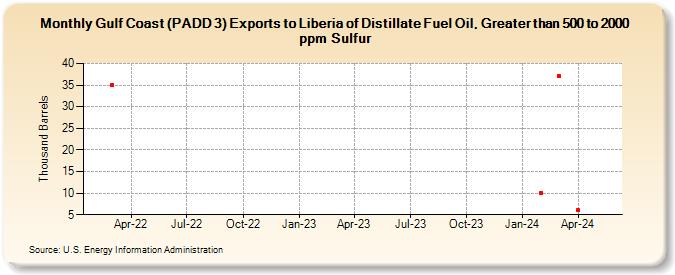 Gulf Coast (PADD 3) Exports to Liberia of Distillate Fuel Oil, Greater than 500 to 2000 ppm Sulfur (Thousand Barrels)