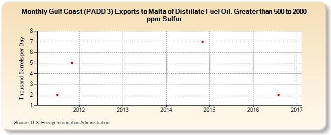 Gulf Coast (PADD 3) Exports to Malta of Distillate Fuel Oil, Greater than 500 to 2000 ppm Sulfur (Thousand Barrels per Day)