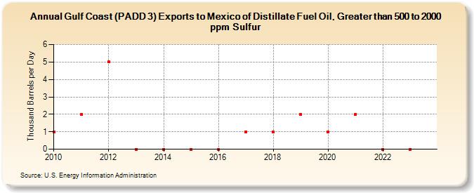 Gulf Coast (PADD 3) Exports to Mexico of Distillate Fuel Oil, Greater than 500 to 2000 ppm Sulfur (Thousand Barrels per Day)