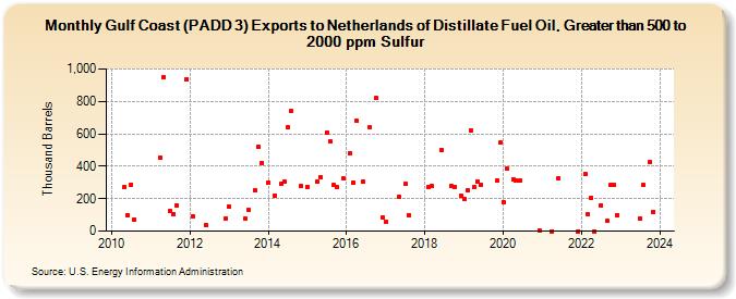 Gulf Coast (PADD 3) Exports to Netherlands of Distillate Fuel Oil, Greater than 500 to 2000 ppm Sulfur (Thousand Barrels)