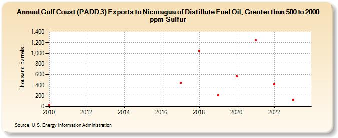 Gulf Coast (PADD 3) Exports to Nicaragua of Distillate Fuel Oil, Greater than 500 to 2000 ppm Sulfur (Thousand Barrels)
