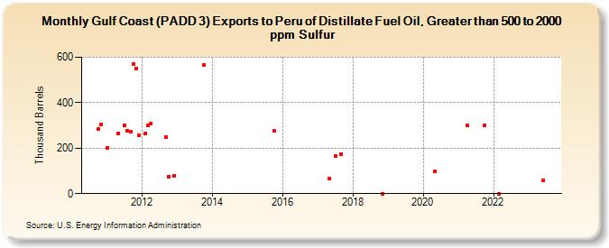 Gulf Coast (PADD 3) Exports to Peru of Distillate Fuel Oil, Greater than 500 to 2000 ppm Sulfur (Thousand Barrels)