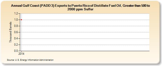 Gulf Coast (PADD 3) Exports to Puerto Rico of Distillate Fuel Oil, Greater than 500 to 2000 ppm Sulfur (Thousand Barrels)