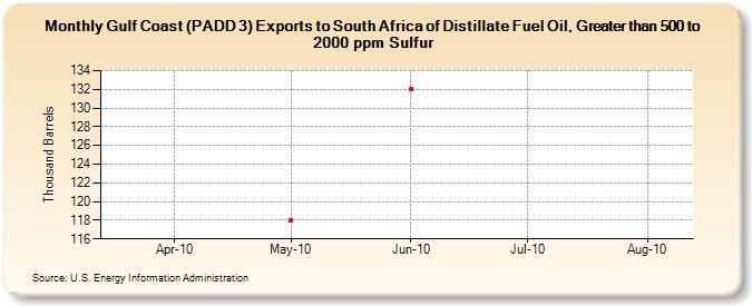 Gulf Coast (PADD 3) Exports to South Africa of Distillate Fuel Oil, Greater than 500 to 2000 ppm Sulfur (Thousand Barrels)
