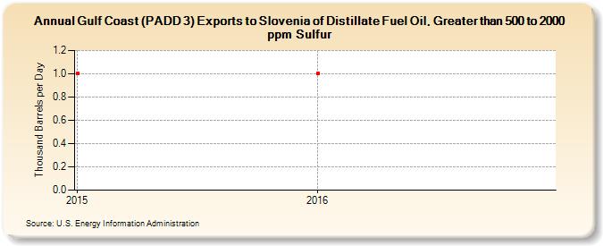 Gulf Coast (PADD 3) Exports to Slovenia of Distillate Fuel Oil, Greater than 500 to 2000 ppm Sulfur (Thousand Barrels per Day)