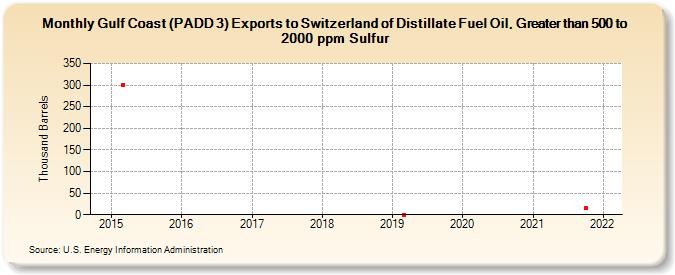 Gulf Coast (PADD 3) Exports to Switzerland of Distillate Fuel Oil, Greater than 500 to 2000 ppm Sulfur (Thousand Barrels)