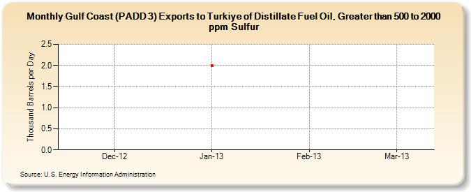 Gulf Coast (PADD 3) Exports to Turkiye of Distillate Fuel Oil, Greater than 500 to 2000 ppm Sulfur (Thousand Barrels per Day)