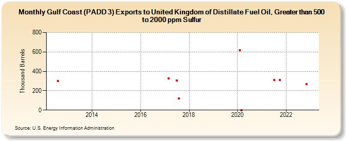Gulf Coast (PADD 3) Exports to United Kingdom of Distillate Fuel Oil, Greater than 500 to 2000 ppm Sulfur (Thousand Barrels)