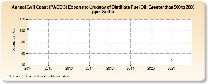 Gulf Coast (PADD 3) Exports to Uruguay of Distillate Fuel Oil, Greater than 500 to 2000 ppm Sulfur (Thousand Barrels)
