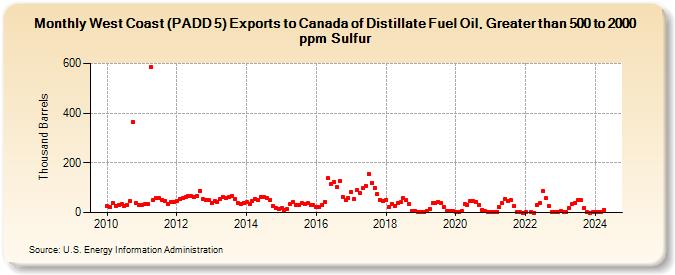 West Coast (PADD 5) Exports to Canada of Distillate Fuel Oil, Greater than 500 to 2000 ppm Sulfur (Thousand Barrels)