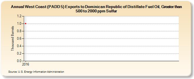 West Coast (PADD 5) Exports to Dominican Republic of Distillate Fuel Oil, Greater than 500 to 2000 ppm Sulfur (Thousand Barrels)