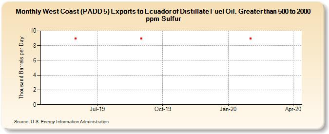 West Coast (PADD 5) Exports to Ecuador of Distillate Fuel Oil, Greater than 500 to 2000 ppm Sulfur (Thousand Barrels per Day)