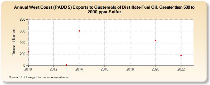 West Coast (PADD 5) Exports to Guatemala of Distillate Fuel Oil, Greater than 500 to 2000 ppm Sulfur (Thousand Barrels)