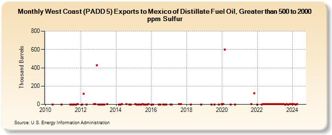 West Coast (PADD 5) Exports to Mexico of Distillate Fuel Oil, Greater than 500 to 2000 ppm Sulfur (Thousand Barrels)