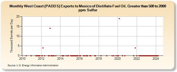 West Coast (PADD 5) Exports to Mexico of Distillate Fuel Oil, Greater than 500 to 2000 ppm Sulfur (Thousand Barrels per Day)