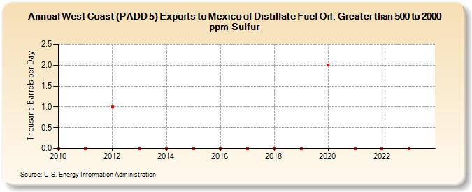 West Coast (PADD 5) Exports to Mexico of Distillate Fuel Oil, Greater than 500 to 2000 ppm Sulfur (Thousand Barrels per Day)