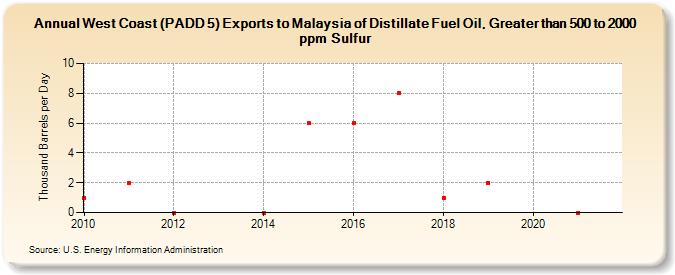 West Coast (PADD 5) Exports to Malaysia of Distillate Fuel Oil, Greater than 500 to 2000 ppm Sulfur (Thousand Barrels per Day)