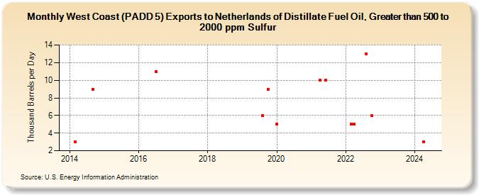 West Coast (PADD 5) Exports to Netherlands of Distillate Fuel Oil, Greater than 500 to 2000 ppm Sulfur (Thousand Barrels per Day)