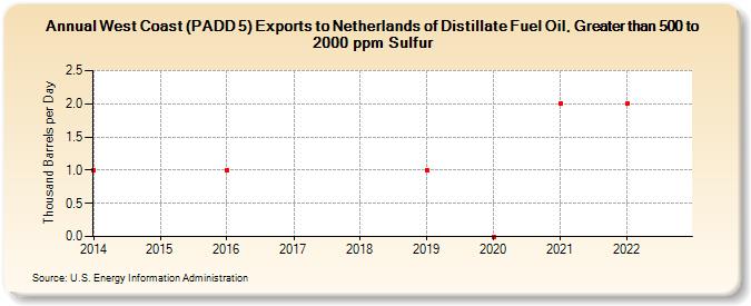 West Coast (PADD 5) Exports to Netherlands of Distillate Fuel Oil, Greater than 500 to 2000 ppm Sulfur (Thousand Barrels per Day)