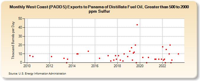 West Coast (PADD 5) Exports to Panama of Distillate Fuel Oil, Greater than 500 to 2000 ppm Sulfur (Thousand Barrels per Day)