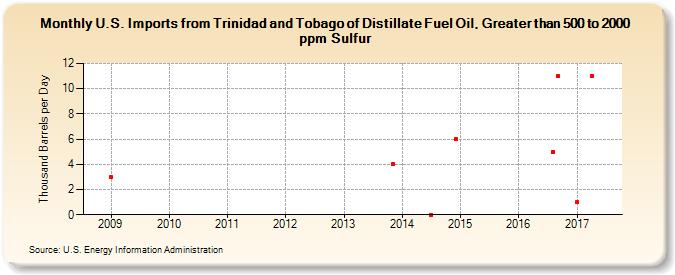 U.S. Imports from Trinidad and Tobago of Distillate Fuel Oil, Greater than 500 to 2000 ppm Sulfur (Thousand Barrels per Day)