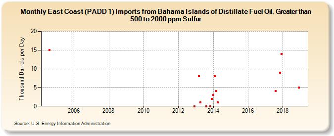 East Coast (PADD 1) Imports from Bahama Islands of Distillate Fuel Oil, Greater than 500 to 2000 ppm Sulfur (Thousand Barrels per Day)