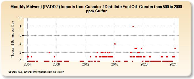 Midwest (PADD 2) Imports from Canada of Distillate Fuel Oil, Greater than 500 to 2000 ppm Sulfur (Thousand Barrels per Day)