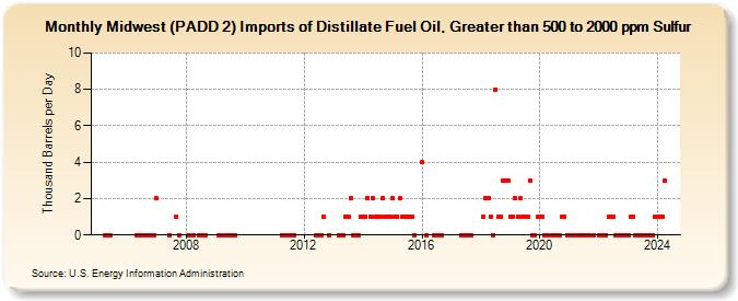 Midwest (PADD 2) Imports of Distillate Fuel Oil, Greater than 500 to 2000 ppm Sulfur (Thousand Barrels per Day)