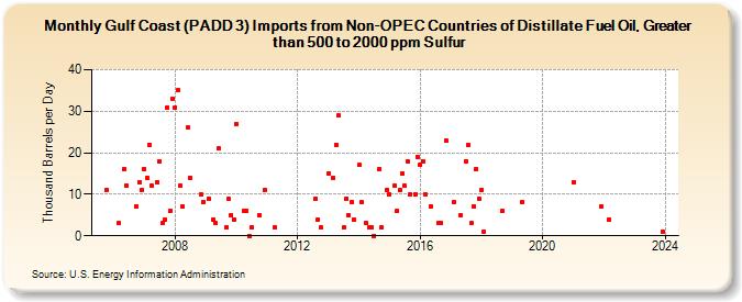 Gulf Coast (PADD 3) Imports from Non-OPEC Countries of Distillate Fuel Oil, Greater than 500 to 2000 ppm Sulfur (Thousand Barrels per Day)