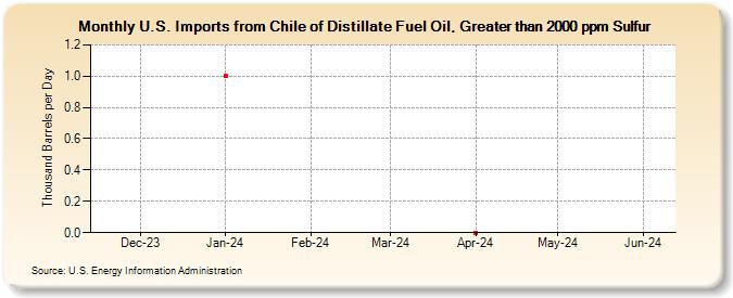 U.S. Imports from Chile of Distillate Fuel Oil, Greater than 2000 ppm Sulfur (Thousand Barrels per Day)