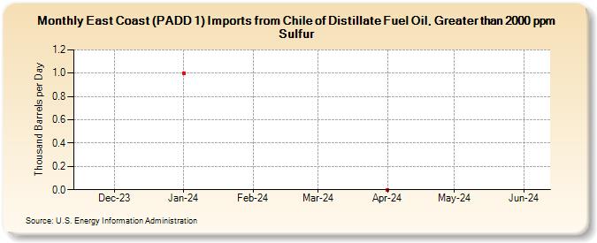 East Coast (PADD 1) Imports from Chile of Distillate Fuel Oil, Greater than 2000 ppm Sulfur (Thousand Barrels per Day)