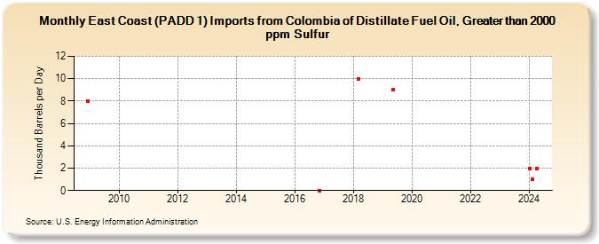 East Coast (PADD 1) Imports from Colombia of Distillate Fuel Oil, Greater than 2000 ppm Sulfur (Thousand Barrels per Day)