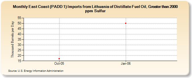 East Coast (PADD 1) Imports from Lithuania of Distillate Fuel Oil, Greater than 2000 ppm Sulfur (Thousand Barrels per Day)