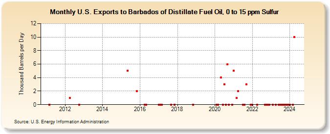 U.S. Exports to Barbados of Distillate Fuel Oil, 0 to 15 ppm Sulfur (Thousand Barrels per Day)