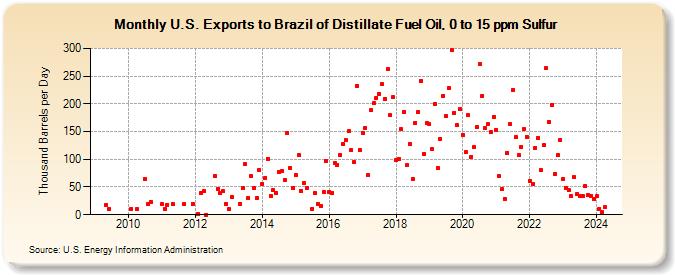 U.S. Exports to Brazil of Distillate Fuel Oil, 0 to 15 ppm Sulfur (Thousand Barrels per Day)