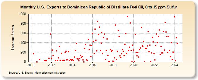 U.S. Exports to Dominican Republic of Distillate Fuel Oil, 0 to 15 ppm Sulfur (Thousand Barrels)