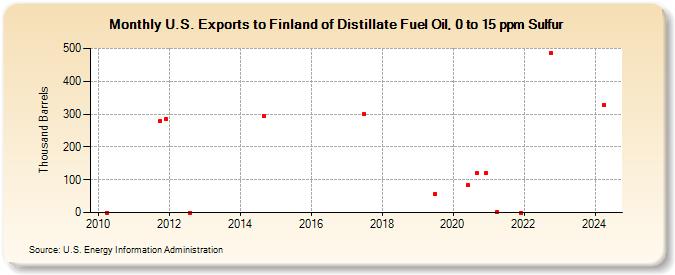 U.S. Exports to Finland of Distillate Fuel Oil, 0 to 15 ppm Sulfur (Thousand Barrels)