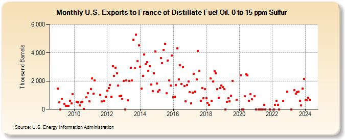 U.S. Exports to France of Distillate Fuel Oil, 0 to 15 ppm Sulfur (Thousand Barrels)