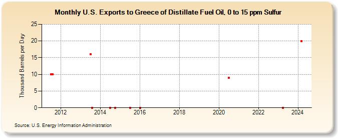 U.S. Exports to Greece of Distillate Fuel Oil, 0 to 15 ppm Sulfur (Thousand Barrels per Day)