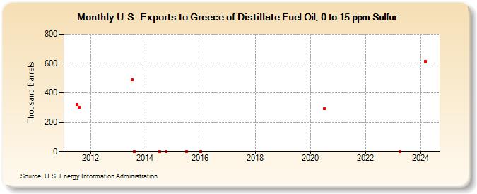 U.S. Exports to Greece of Distillate Fuel Oil, 0 to 15 ppm Sulfur (Thousand Barrels)