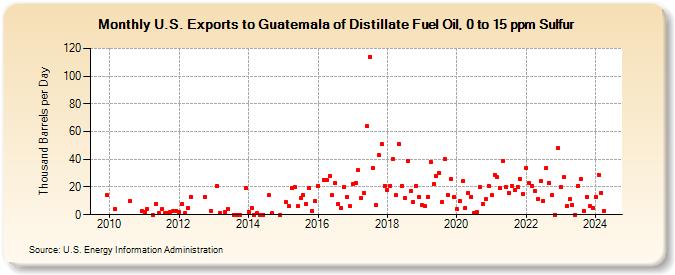 U.S. Exports to Guatemala of Distillate Fuel Oil, 0 to 15 ppm Sulfur (Thousand Barrels per Day)