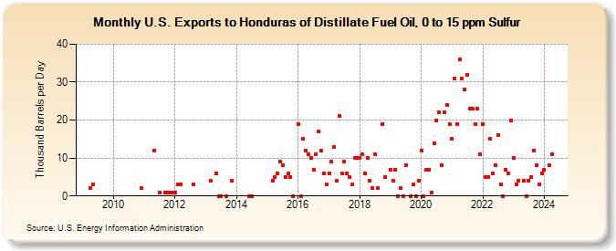 U.S. Exports to Honduras of Distillate Fuel Oil, 0 to 15 ppm Sulfur (Thousand Barrels per Day)