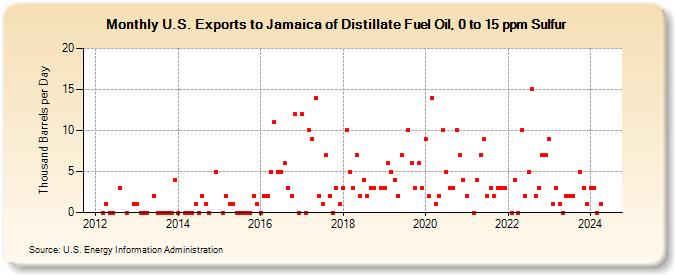 U.S. Exports to Jamaica of Distillate Fuel Oil, 0 to 15 ppm Sulfur (Thousand Barrels per Day)