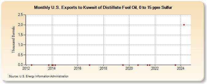 U.S. Exports to Kuwait of Distillate Fuel Oil, 0 to 15 ppm Sulfur (Thousand Barrels)