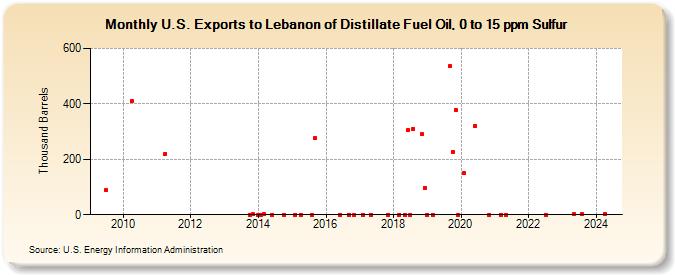 U.S. Exports to Lebanon of Distillate Fuel Oil, 0 to 15 ppm Sulfur (Thousand Barrels)