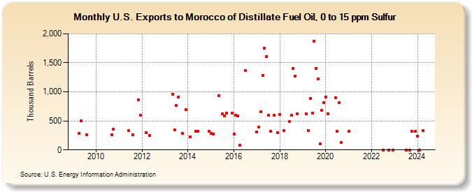 U.S. Exports to Morocco of Distillate Fuel Oil, 0 to 15 ppm Sulfur (Thousand Barrels)