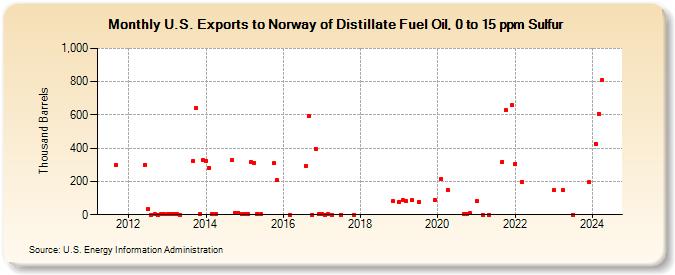U.S. Exports to Norway of Distillate Fuel Oil, 0 to 15 ppm Sulfur (Thousand Barrels)