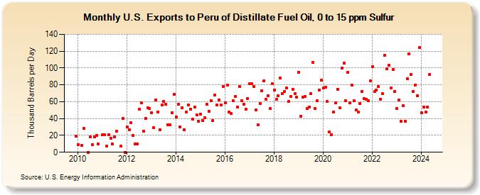 U.S. Exports to Peru of Distillate Fuel Oil, 0 to 15 ppm Sulfur (Thousand Barrels per Day)